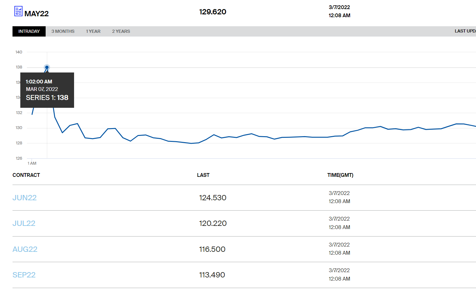 Ціни на нафту Brent побили рекорд 2012 року